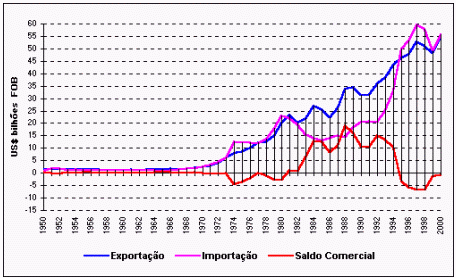 balança comercial